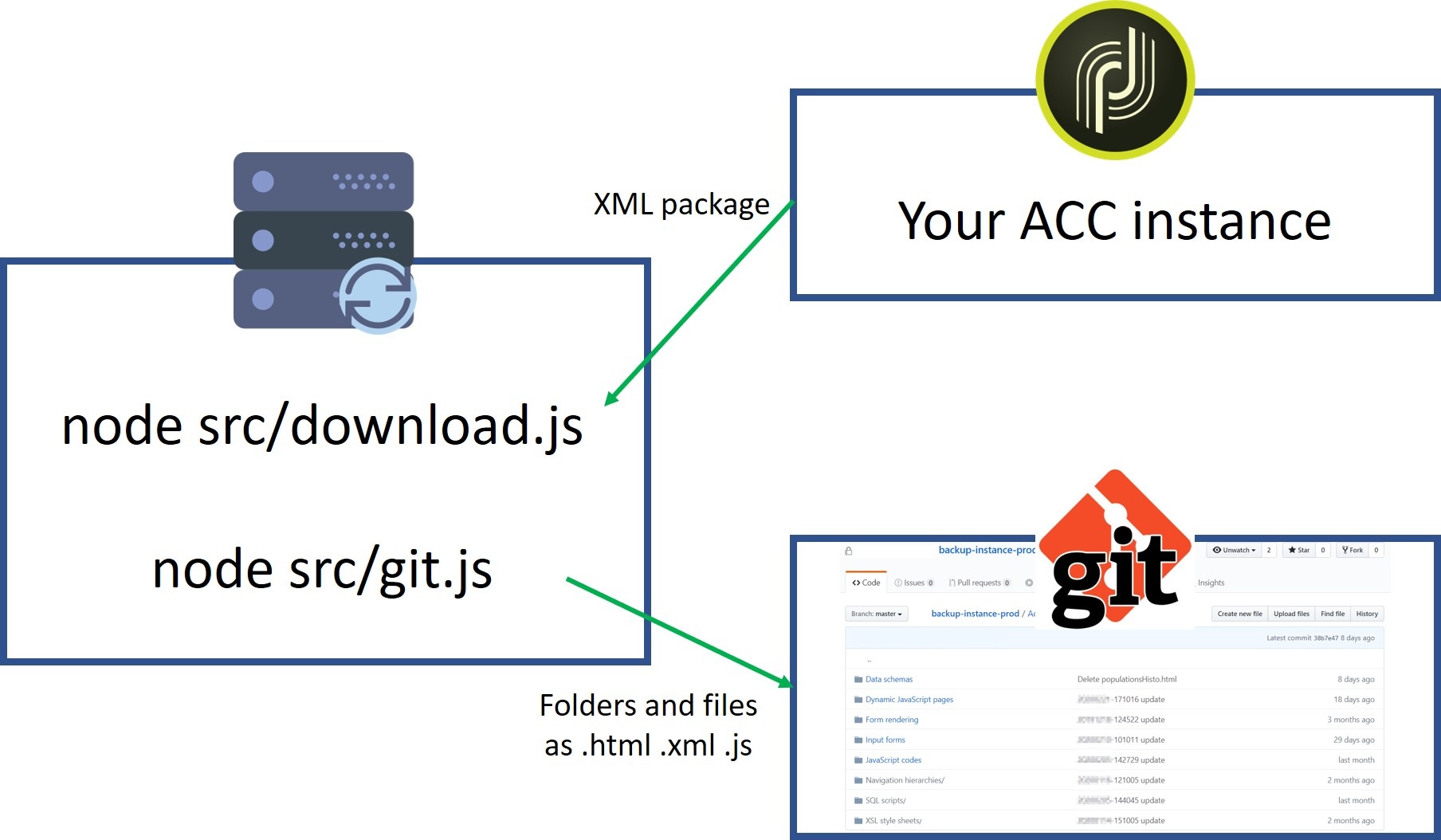 acc replaces nodejs utilise adobe-campaign-sync